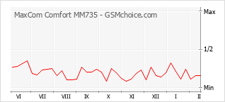 Populariteit van de telefoon: diagram MaxCom Comfort MM735