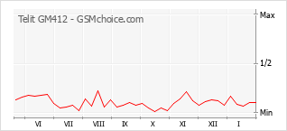 Diagramm der Poplularitätveränderungen von Telit GM412