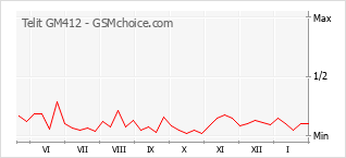 Gráfico de los cambios de popularidad Telit GM412