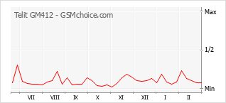 Le graphique de popularité de Telit GM412