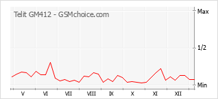 Grafico di modifiche della popolarità del telefono cellulare Telit GM412