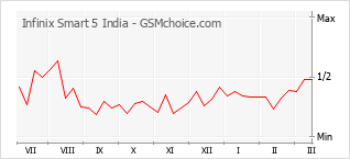 Grafico di modifiche della popolarità del telefono cellulare Infinix Smart 5 India