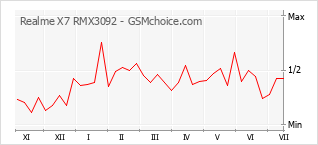 Gráfico de los cambios de popularidad Realme X7 RMX3092
