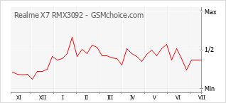 Grafico di modifiche della popolarità del telefono cellulare Realme X7 RMX3092