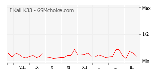 Gráfico de los cambios de popularidad I Kall K33