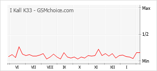 Grafico di modifiche della popolarità del telefono cellulare I Kall K33