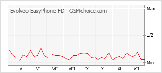 Gráfico de los cambios de popularidad Evolveo EasyPhone FD