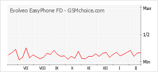 Le graphique de popularité de Evolveo EasyPhone FD