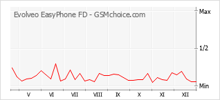 Grafico di modifiche della popolarità del telefono cellulare Evolveo EasyPhone FD