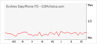 手機聲望改變圖表 Evolveo EasyPhone FD
