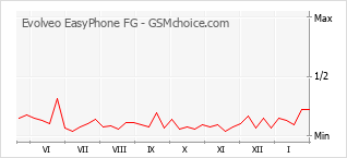 Popularity chart of Evolveo EasyPhone FG