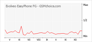 Le graphique de popularité de Evolveo EasyPhone FG