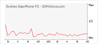 Grafico di modifiche della popolarità del telefono cellulare Evolveo EasyPhone FG
