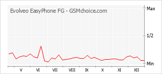 Populariteit van de telefoon: diagram Evolveo EasyPhone FG