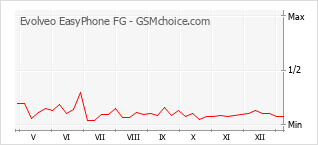 Traçar mudanças de populariedade do telemóvel Evolveo EasyPhone FG