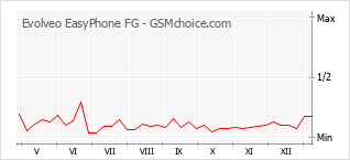 Диаграмма изменений популярности телефона Evolveo EasyPhone FG