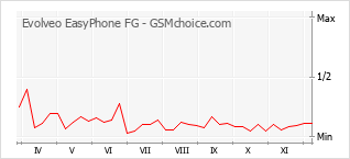 手机声望改变图表 Evolveo EasyPhone FG