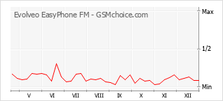 Diagramm der Poplularitätveränderungen von Evolveo EasyPhone FM