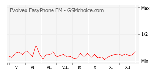 Le graphique de popularité de Evolveo EasyPhone FM