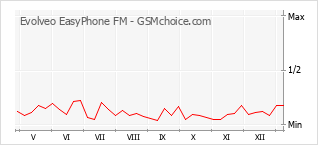 Grafico di modifiche della popolarità del telefono cellulare Evolveo EasyPhone FM