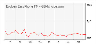 Traçar mudanças de populariedade do telemóvel Evolveo EasyPhone FM
