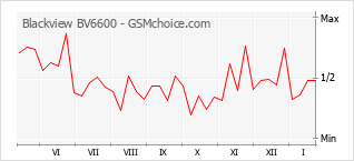 Diagramm der Poplularitätveränderungen von Blackview BV6600