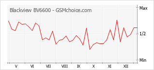 Popularity chart of Blackview BV6600