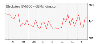 Gráfico de los cambios de popularidad Blackview BV6600