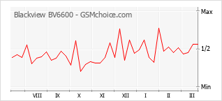 Le graphique de popularité de Blackview BV6600