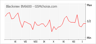 Grafico di modifiche della popolarità del telefono cellulare Blackview BV6600