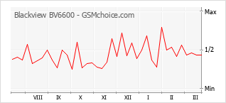 Диаграмма изменений популярности телефона Blackview BV6600