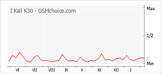 Diagramm der Poplularitätveränderungen von I Kall K30