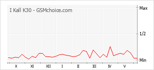 Gráfico de los cambios de popularidad I Kall K30