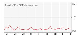 Grafico di modifiche della popolarità del telefono cellulare I Kall K30