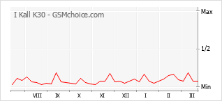 Populariteit van de telefoon: diagram I Kall K30
