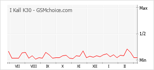 Traçar mudanças de populariedade do telemóvel I Kall K30
