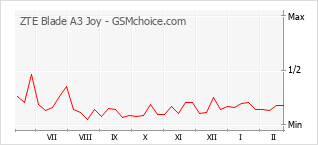 Gráfico de los cambios de popularidad ZTE Blade A3 Joy