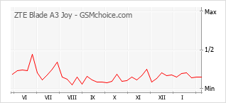 Populariteit van de telefoon: diagram ZTE Blade A3 Joy