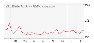 Traçar mudanças de populariedade do telemóvel ZTE Blade A3 Joy