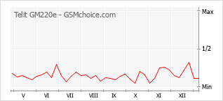 Diagramm der Poplularitätveränderungen von Telit GM220e