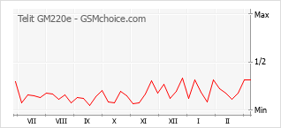Popularity chart of Telit GM220e
