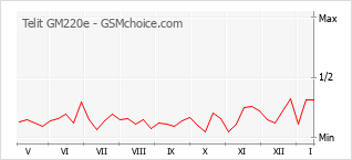 Gráfico de los cambios de popularidad Telit GM220e