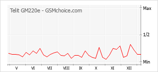 Le graphique de popularité de Telit GM220e