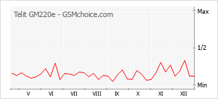 Grafico di modifiche della popolarità del telefono cellulare Telit GM220e