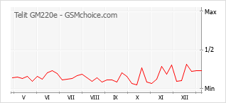 Populariteit van de telefoon: diagram Telit GM220e