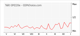 Traçar mudanças de populariedade do telemóvel Telit GM220e