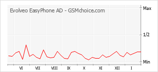 Gráfico de los cambios de popularidad Evolveo EasyPhone AD