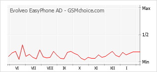 Le graphique de popularité de Evolveo EasyPhone AD