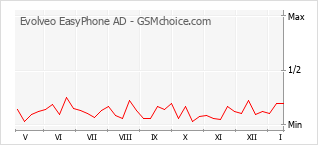 Диаграмма изменений популярности телефона Evolveo EasyPhone AD