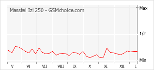 Traçar mudanças de populariedade do telemóvel Masstel Izi 250